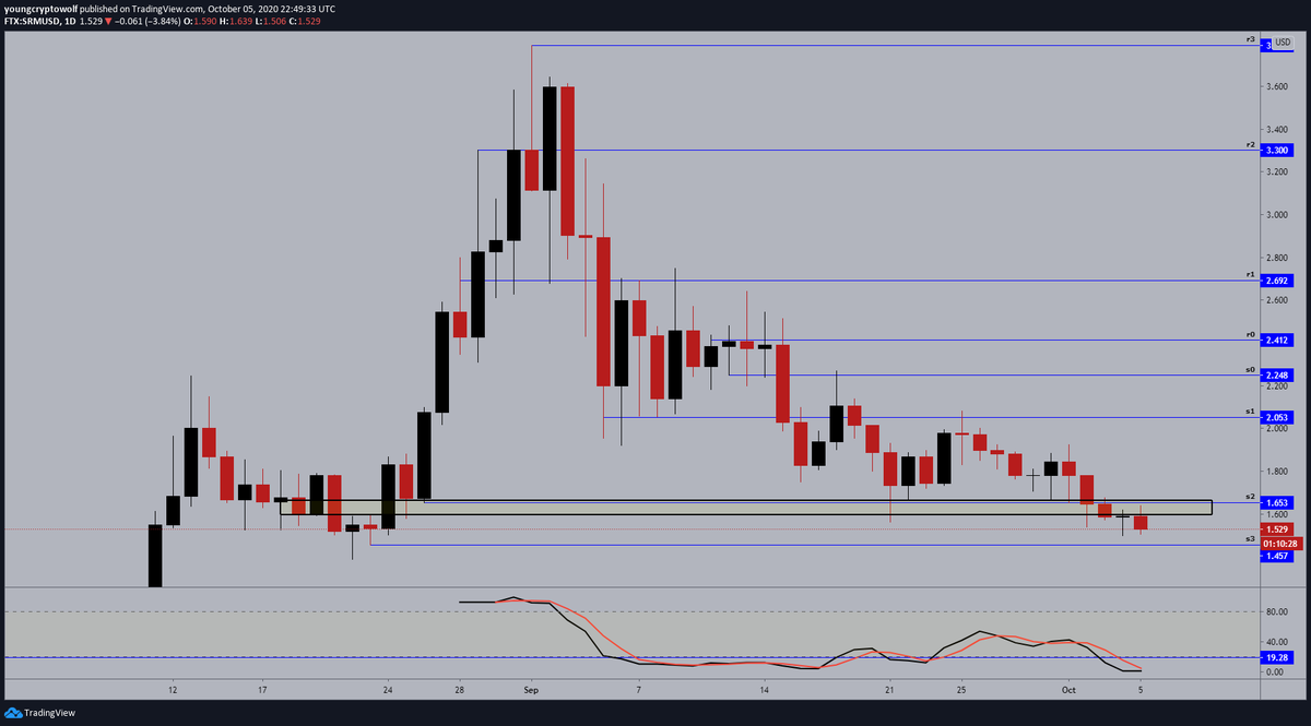 112.)  #Serum  #SRM  $SRM- daily: price action continues to sit at this $1.50 price zone, momentum in favor of the bears with no signs of a reversal. ideally looking for a bounce off this level, will continue to wait