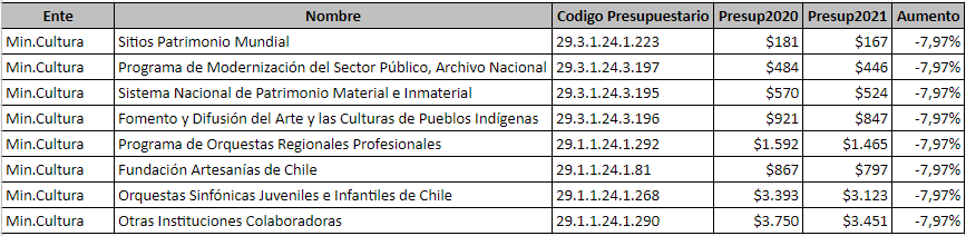 ...hay hartas partes en el presupuesto donde las subidas son brutangas a todas luces: queda en evidencia porque aplican el mismo factor de aumento a un lote de cosas. Aquí ejemplos del Ministerio de Cultura.