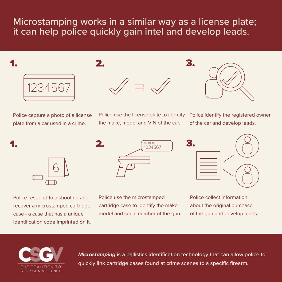 CSGV's tweet photo. Thanks again to @DavidChiu; Mattie Scott and @wilcoxamandam of @bradybuzz @ca_brady; and
@StephanAbrams of @Team_Enough @TeamEnoughSD for talking to @joshuamhorwitz about California's landmark #microstamping legislation, signed into law by @GavinNewsom: https://t.co/Wu8xtqGYRT https://t.co/IrsNPCO0rO