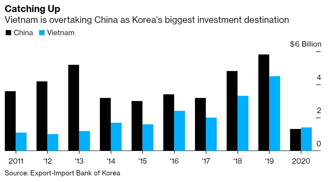 Move over, China. Vietnam is rising as South Korea's favorite destination for business. bloom.bg/2GJW3OT