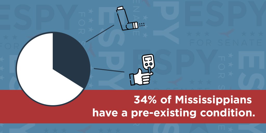 . @CindyHydeSmith voted FIVE times to undermine protections for 600,000 Mississippians with pre-existing conditions.She wants to go back to the awful days where anyone with a pre-existing condition could be denied insurance, or charged more, for having a pre-existing condition.