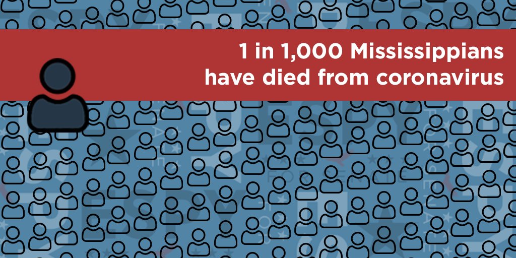 . @CindyHydeSmith minimized the severity of the coronavirus pandemic from the beginning — and now 1 in 1,000 Mississippians are dead.She took a month-long vacation after refusing to pass coronavirus relief. She even claimed we should “put the brakes on” additional relief.