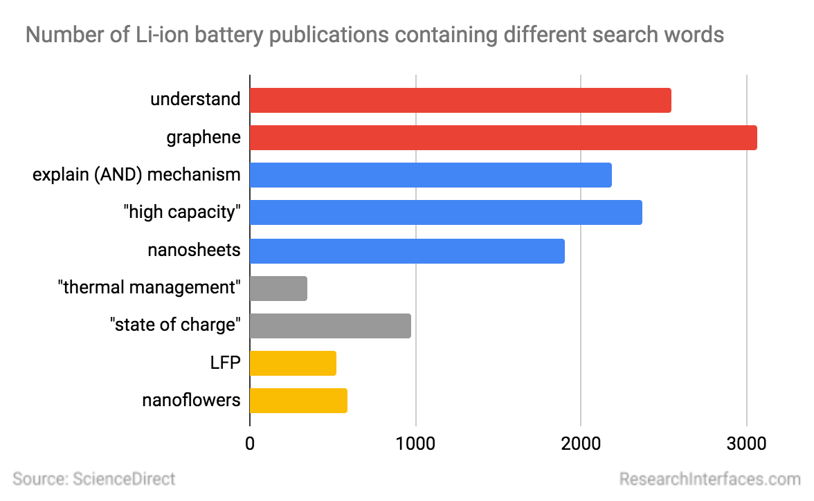 RInterfaces's tweet image. There were fewer #battery publications in 2019 using the word &quot;understand&quot; than those mentioning &quot;graphene&quot;. The word that denotes basic research and drives the whole scientific discourse can’t match up to the popularity of a single trendy topic.

More at researchinterfaces.com/systemic-issue…
