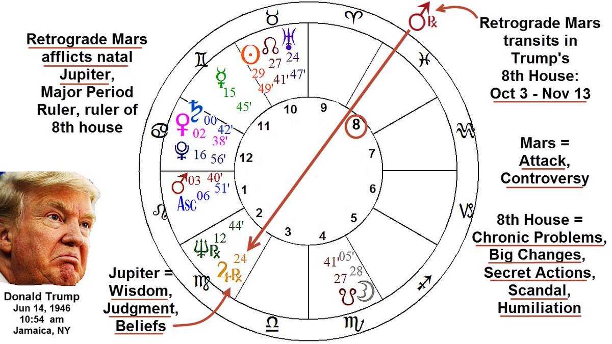 AstroNewsReport's tweet photo. #Astrology pattern of #RetrogradeMars moving into sidereal #Pisces now afflicts natal #Jupiter in #DonaldTrump's #AstrologyChart. Jupiter = #Wisdom, #Judgement, #Beliefs. Mars is the "Attack Planet" now made more malefic due to retrograde condition. https://t.co/tRkuWs8Gwg