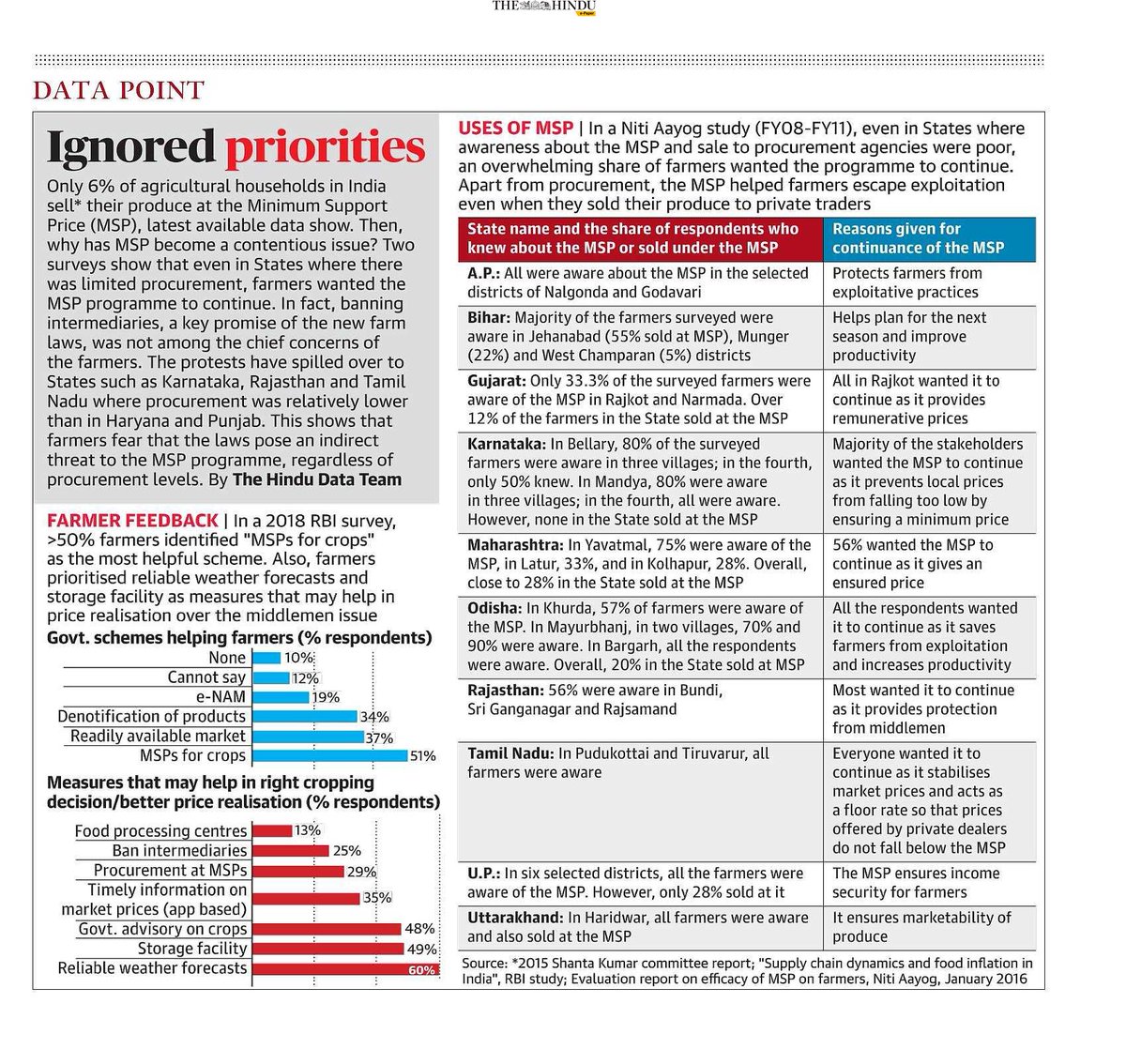 MSP was the most beneficial govt scheme, farmers said in 2018. E-nam (pan-india electronic trading portal) featured lower down the list. In future, they wanted "reliable forecasts, storage facilities etc. Banning middlemen was not high on the helpful measures list.