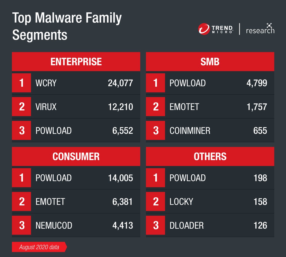 Our August 2020 data shows that  #WCry remained the top  #malware family for Enterprise, while  #Powload had the most detections for SMB and Consumer segments. Follow this thread for more  #FastFacts updates from  @TrendMicro.
