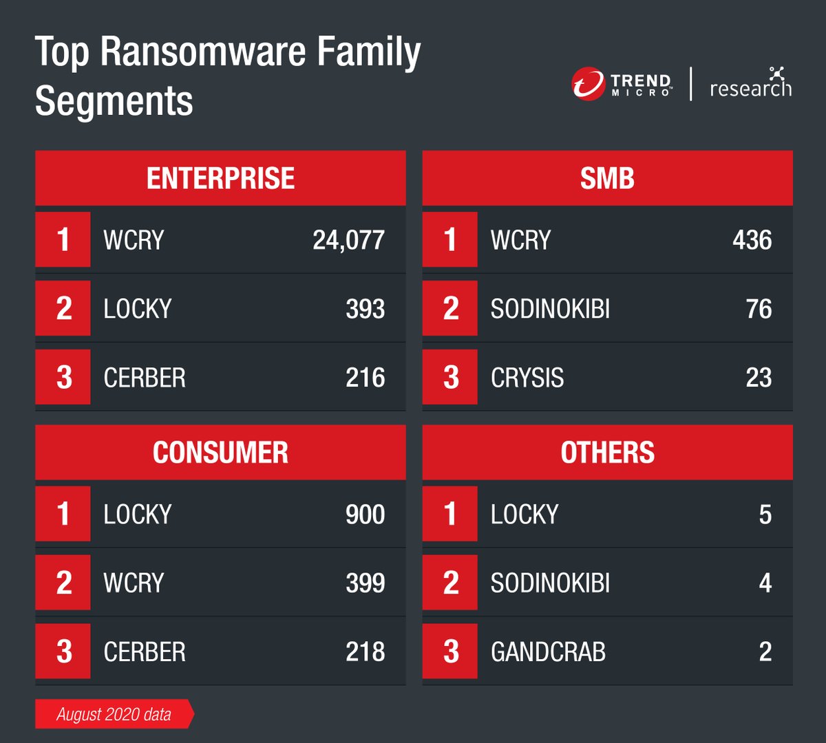 In our August  #FastFacts report,  #Enterprise remained the segment with the largest number of ransomware detections. The top detected  #ransomware family for both this segment and SMB was  #WCry, while  #Locky was the top for the Consumer segment.Stay tuned for  #FastFacts updates.