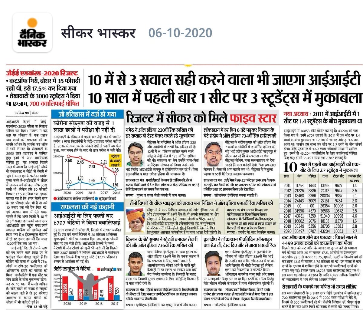 sarviind's tweet image. #jeeadvancedresult 10 में से 3 सवाल सही करने वाला भी जाएगा आईआईटी. @DainikBhaskar में रिजल्ट का सम्पूर्ण विश्लेषण.
@babulalsharma19 @iitdelhi @ramgopal_rao @DIPRRajasthan