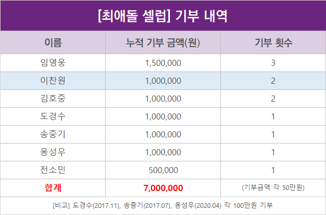 myloveceleb's tweet image. ❣️2020년 10월❣️
제 3대 기부천사 종합 2위 #이찬원
축하합니다!

🔸기부천사 축하하기!
naver.me/F6zX52Kt

🔸내 셀럽 기부천사 만들기!
welcome.myloveceleb.com

#최애돌셀럽 #최셀럽
#기부천사 #Charity_Angel
#이찬원 #LeeChanwon #李灿元 #李燦元 #イチャンウォン #찬스