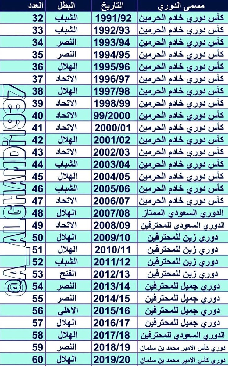 خيط الدوري السعودي مر الدوري بالعديد من التغييرات على نظام البطولة واسمها ، وإنشاء بطولات جديدة أكثر من مرة ، ونقوم باستعراض جميع البطولات المصنفة على أنها بطولة Twitter Thread من ᴬᴴᴹᴱᴰ A Alghamdi 1937 Rattibha