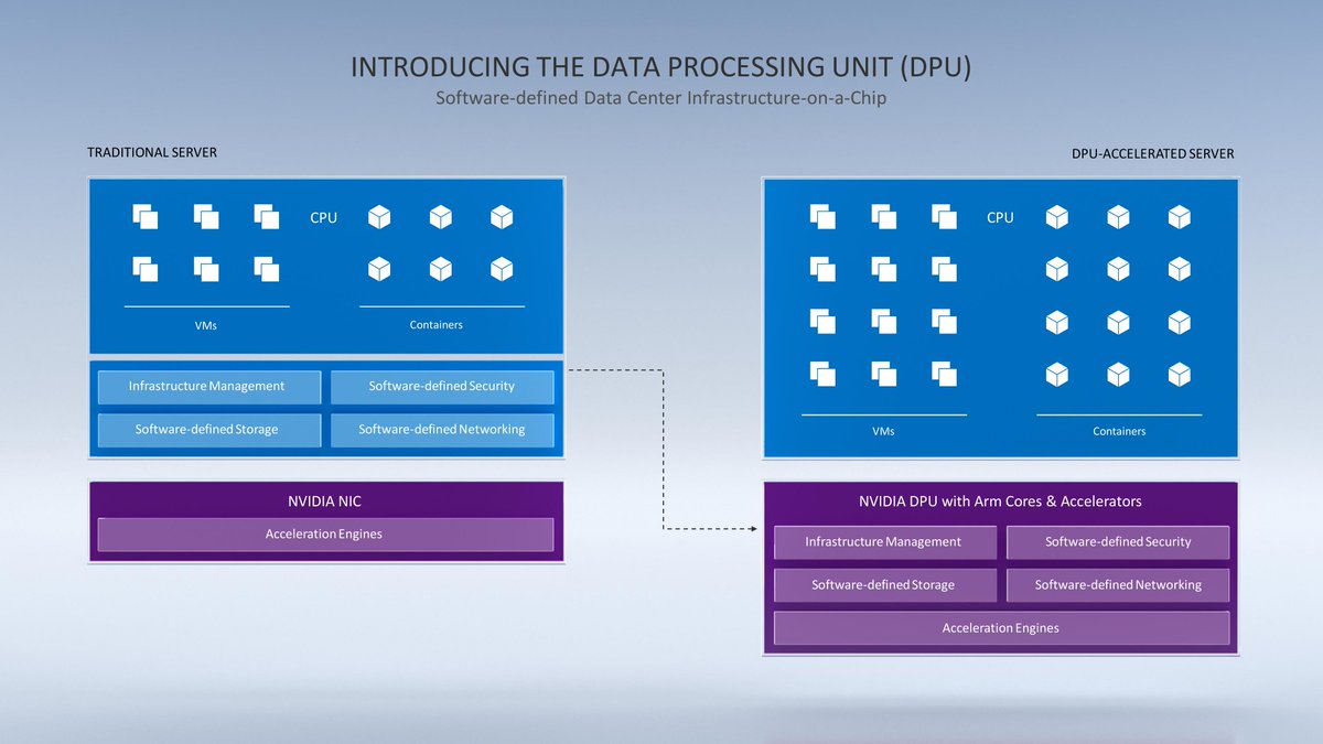 Data Processing Unit (DPU) - Software-Defined Data Center Infrastructure on a chip