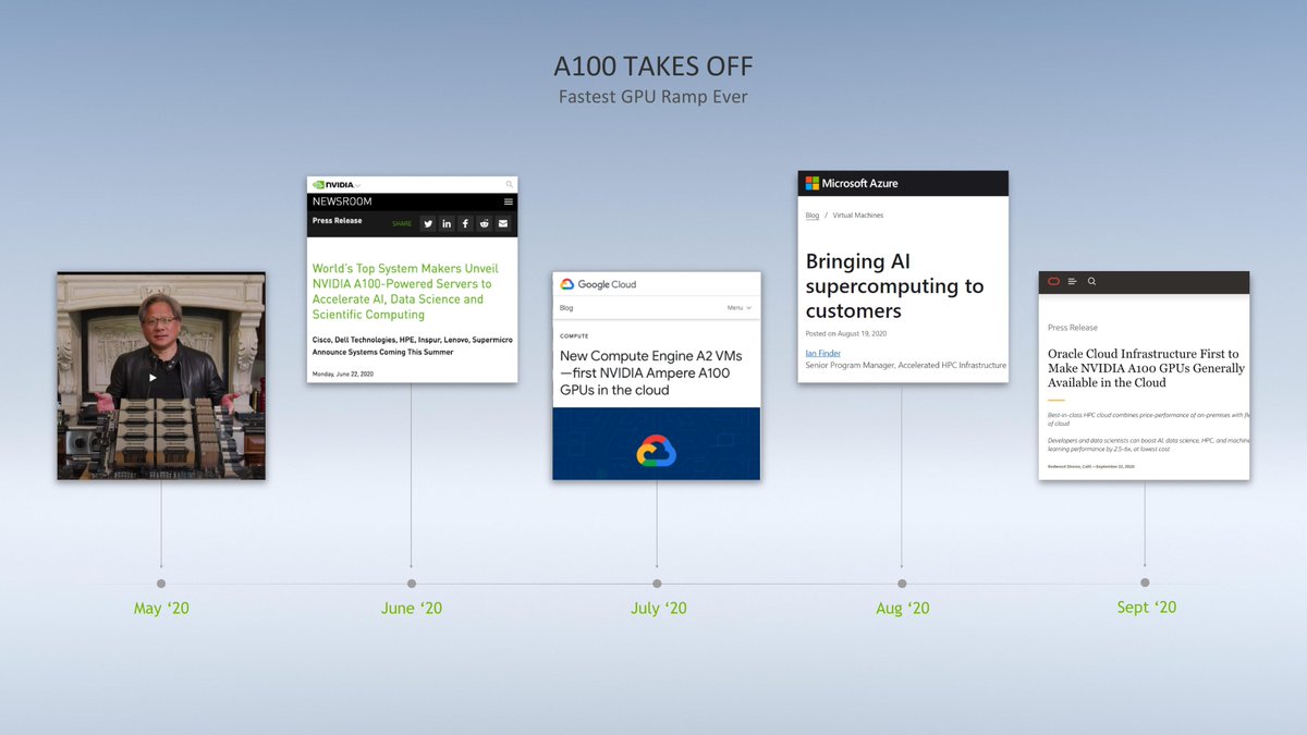 May 14, 2020 - NVIDIA announces that the first GPU based on the NVIDIA® Ampere architecture, the NVIDIA A100, is in full production and shipping to customers worldwide.By Sept 2020, all major cloud providers make it GA.