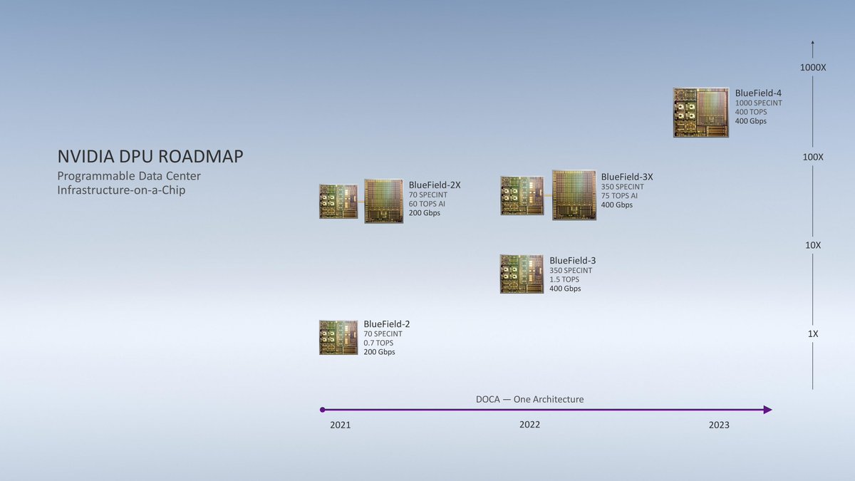 DPU Roadmap