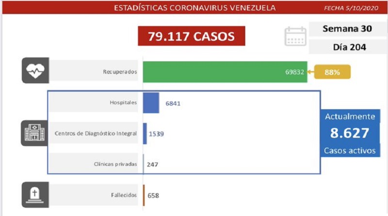 Día 204 | Lucha contra la COVID-19: Venezuela registra 683 nuevos contagios, 644 comunitarios y 39 importados, con 69.832 pacientes recuperados

#GasolinaParaElPueblo 

vtv.gob.ve/venezuela-caso…