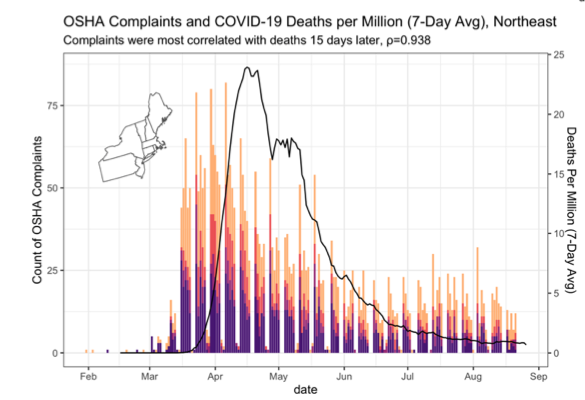 Look at the North East. The darker purple bars in the spring are complaints in Healthcare and associated industries. This is consistent with the struggle to obtain adequate PPE during the surge 9/n