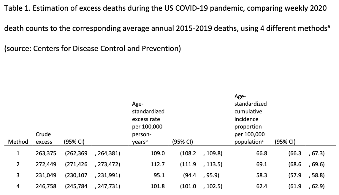 Then there is the total excess deaths. This is from data reported by  @CDCgov. Even the most generous estimate is north of 230,000, and this is only including deaths *up to August 16th*. They have obviously continued to climb since then. Next let's look at inequities 10/n