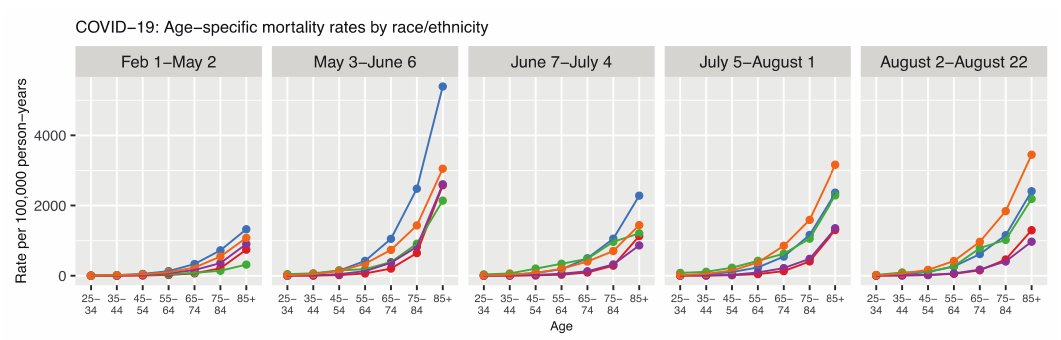 This shows the huge difference in mortality among older age groups by race/ethnicity, and how it has varied over time. It is not constant, but shifts depending on where pandemic activity is most intense 12/n