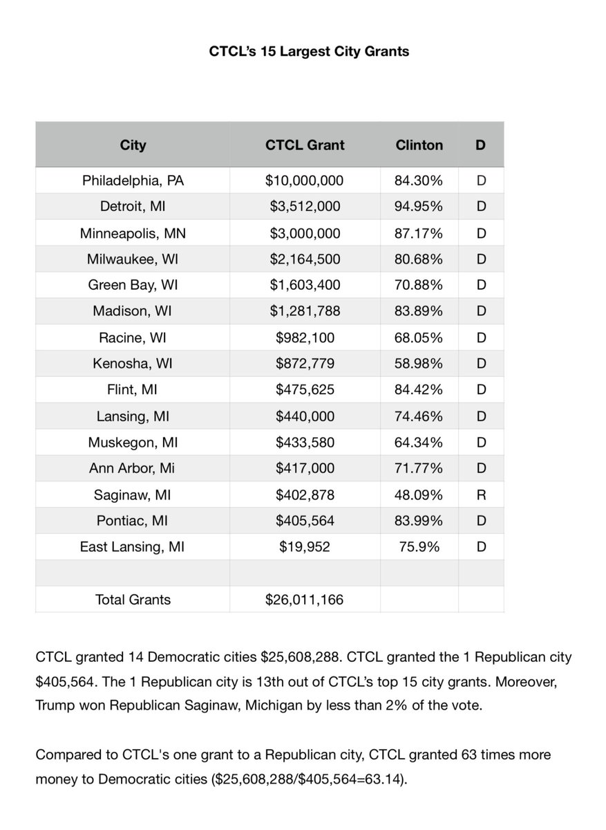 More data:  @HelloCTCL staff have ZERO public health expertise & there is nothing “non-partisan” about them. COVID is a ruse for election meddling on behalf of Biden in Democratic strongholds in battleground states. Here are its top 15 city grant recipients (all D but 1)./5