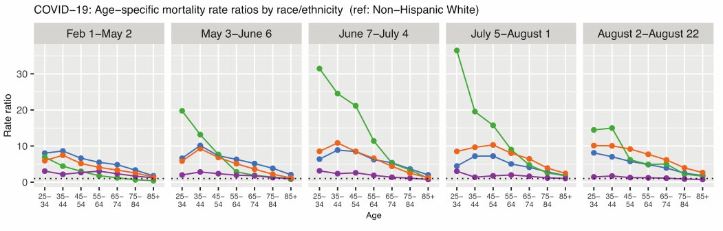 And it is not only older age groups. Look at the mortality rate ratios in even younger people of multiple minorities, compared with a reference group of non-hispanic white. 13/n