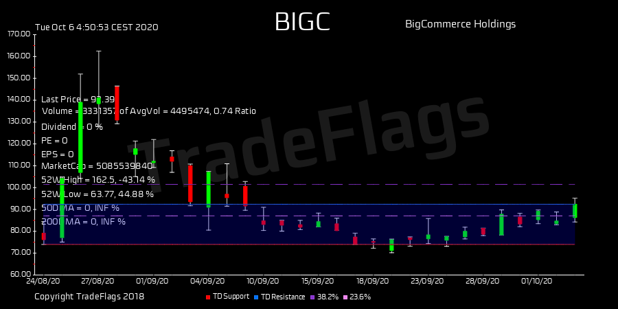 TradeFlags's tweet image. TD SELL $BIGC at 92.39, Supp 74.01 Resis 92.39 R25  HiLo 29% T1Y 100 hold 3.0 DIV N/A #BigCommerc #stocks #trading #finance #market bit.ly/2GFVJRv
