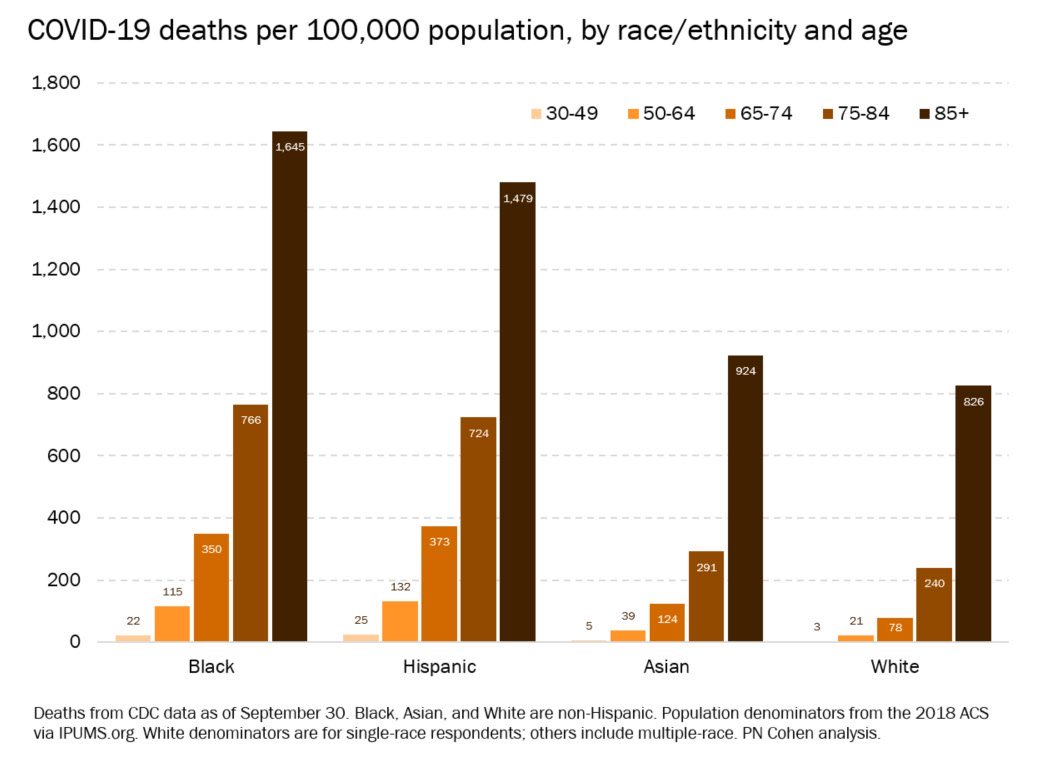 If u r are a Black Super Senior in America, you’ve already been terrorized by government sanctioned lynchings, separate water fountains/schools, unequal pay, sitting in the back, red lining, no GI Bill, mass incarceration/executions, medical experimentation now👇🏾👇🏾👇🏾