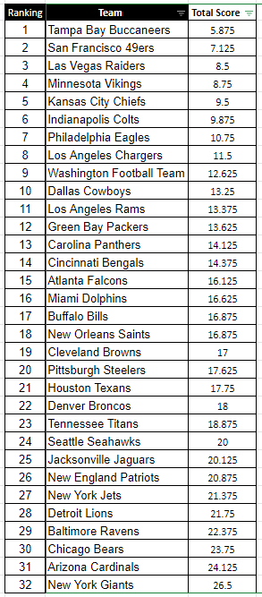 MSR_StephenA's tweet photo. Sorry for the delay everyone. Here is your #MSR24 Top 10 ranking through Week 12. There will be one more ranking post Week 17. I have included the full 32 team ranking this time.

@MSRLeague @InsideSticks #TopTen #Madden #Madden21 https://t.co/keJcxTQEmH
