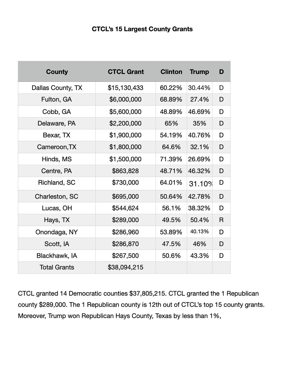 More data:  @HelloCTCL largest county grants: $37 MILLION to 14 Democrat counties. 1 GOP county got $289k -- Hays County, TX, which Trump won by less than 1 percent./14