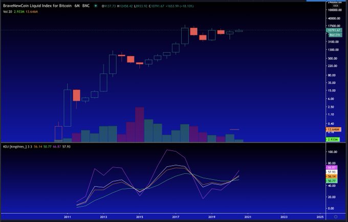 Bitcoin Forms Pivotal Long-Term Uptrend Signal Last Seen in 2014