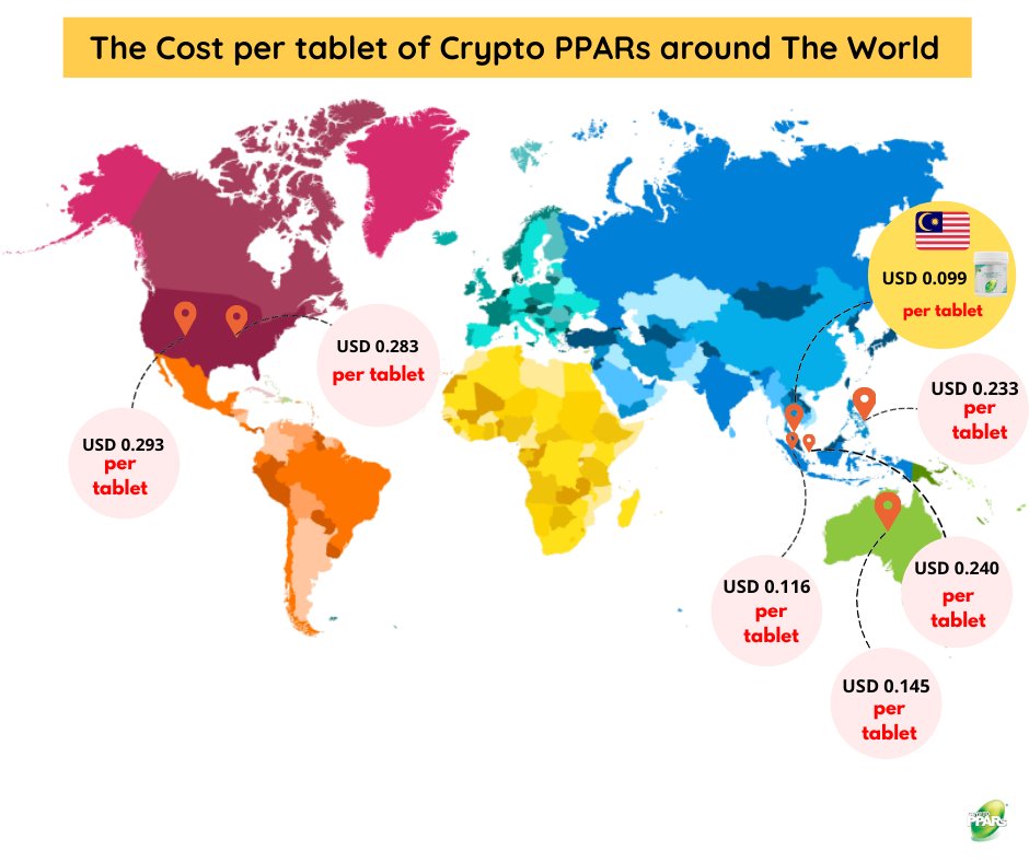 cryptopparsmy's tweet photo. Get to know the cost per tablet of Crypto PPARs all around the world. 🌐https://t.co/lK9LTgFRRa
#innovation #cryptoppars #cryptopparsmalaysia #crypto #ppars #cryptomonadales #chlorella #spirulina #chlorophyll #pparsmalaysia #pparsmy #naturalhealthfood #superfood #healthsupplement https://t.co/RfvTru7r8P