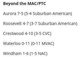 Local volleyball update:

sites.google.com/view/portagesp…

Note: This is the sport in which I've had the hardest time tracking down scores. If you see something missing and/or wrong, please let me know!

#rcnow