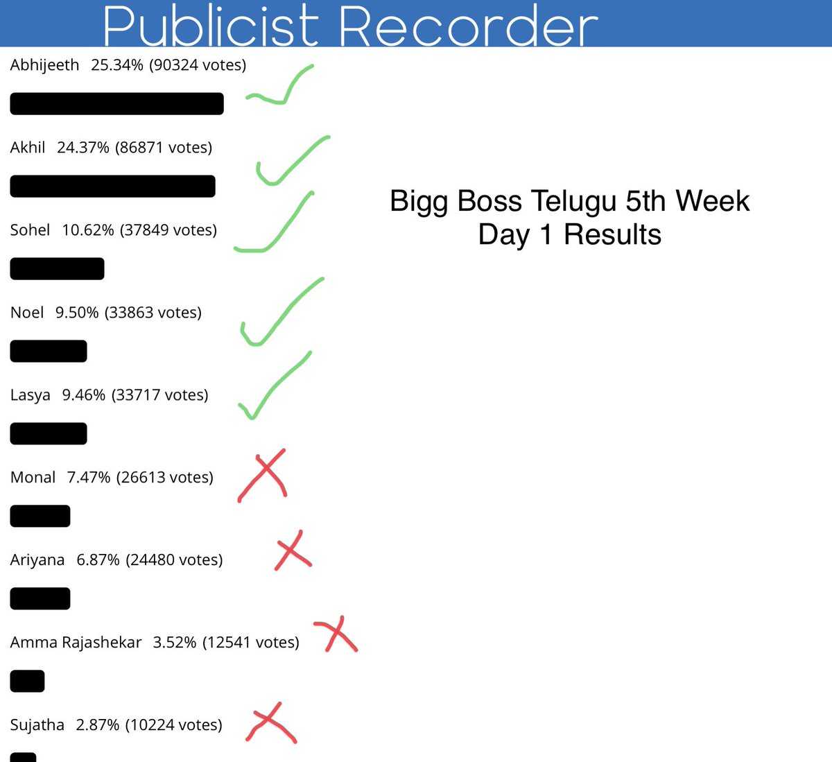 Recorder в Twitter: Boss voting poll results update 5th Week Day 1 Abhijeeth leads, Sujatha in danger https://t.co/ZKx38XAzIk #BiggBossTelugu4 https://t.co/jK4eIrMd7O“ / Twitter