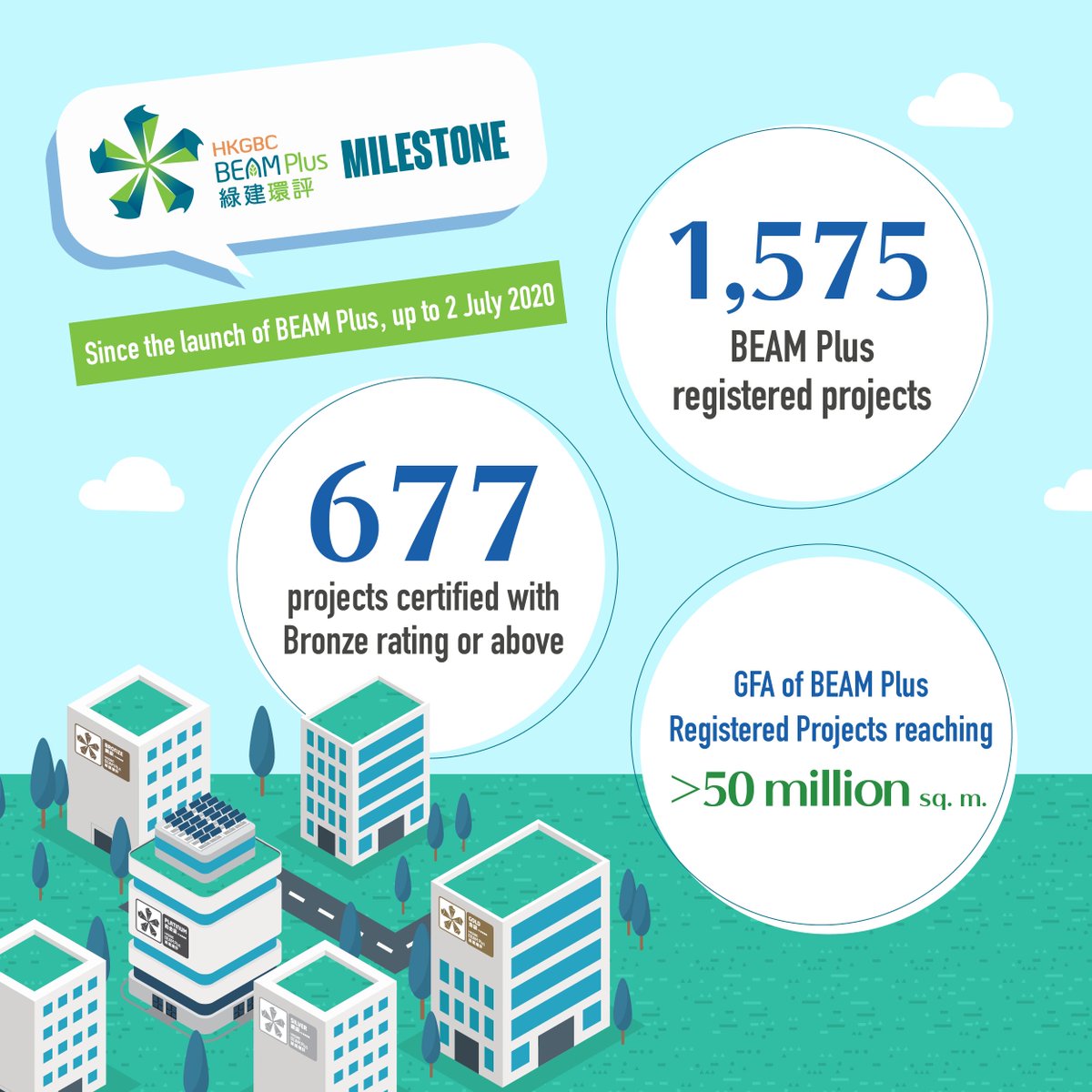Since the launch of the #BEAMPlus, up to 2 July 2020, the registered projects no. has reached 1,575, accounting for GFA of more than 50 mil sq. m. Among these projects, 677 have been certified with Bronze rating or above. 

Look forward to seeing more buildings to go green!