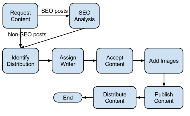 PayelKa36627557's tweet photo. Content Marketing Workflow
#SEO #digitalmarketing #ppc #offpageseo #onpageseo #contentmarketing #SEM #libnkbuilding #videomarketing #emailmarketing #socialmediamarketin #inboundmarketing https://t.co/8qIf0C6qLo