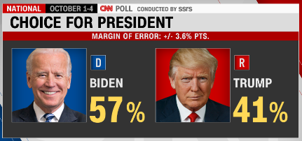 BREAKING: New CNN poll has Biden leading Trump by 16 points nationally