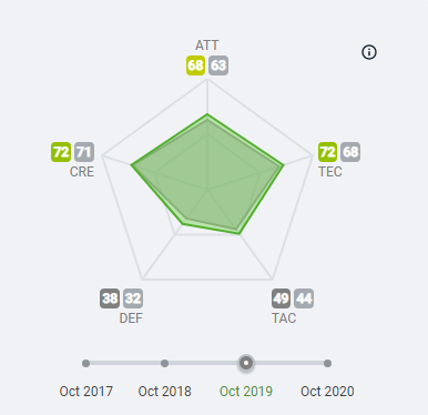 There is a reason Chelsea sent Ross Barkley out on loan. It is his record without the ball. What follows are annual snapshots of his player data matrix - the numbers on the left are his current ratings - those right the historical for the indicated year.Watch it change.