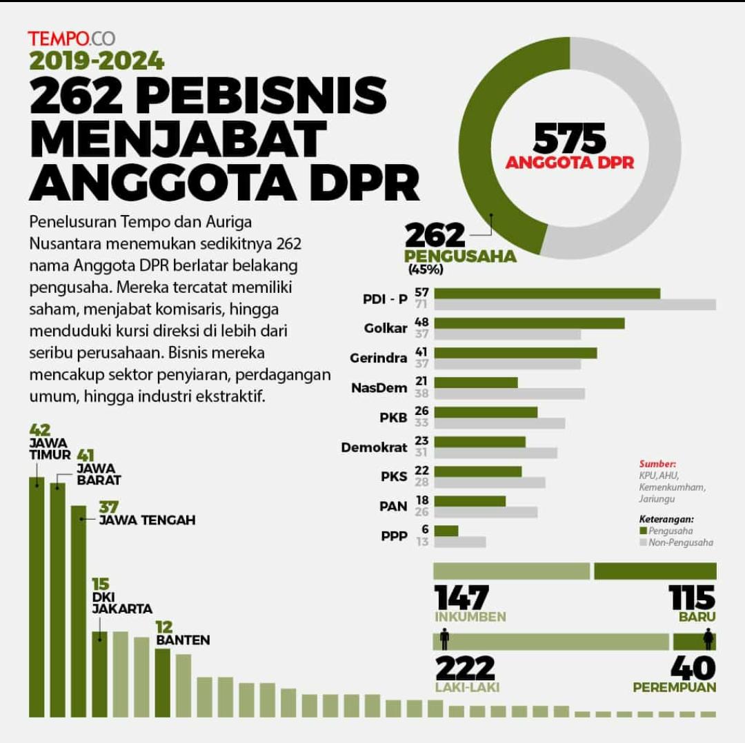 45% Anggota DPR adalah pengusaha, ya no wonder.