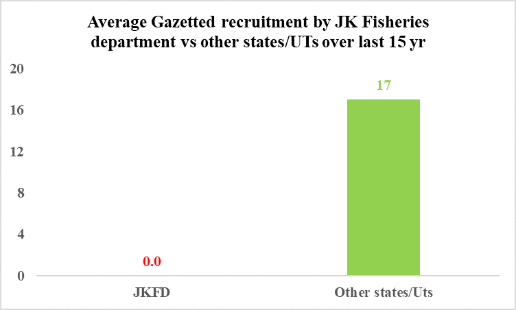 UPFU_JK's tweet photo. Our woes! 
Recruitment history of Jammu and Kashmir Fisheries department!
We seek your intervention, sir. LG 
@manojsinha_
@OfficeOfLGJandK
Fisheries graduates/ postgraduates humbly seek your appointment, sir. 
#recruitfisheriesprofessionals #jkfisheries https://t.co/dXD8IIfye3