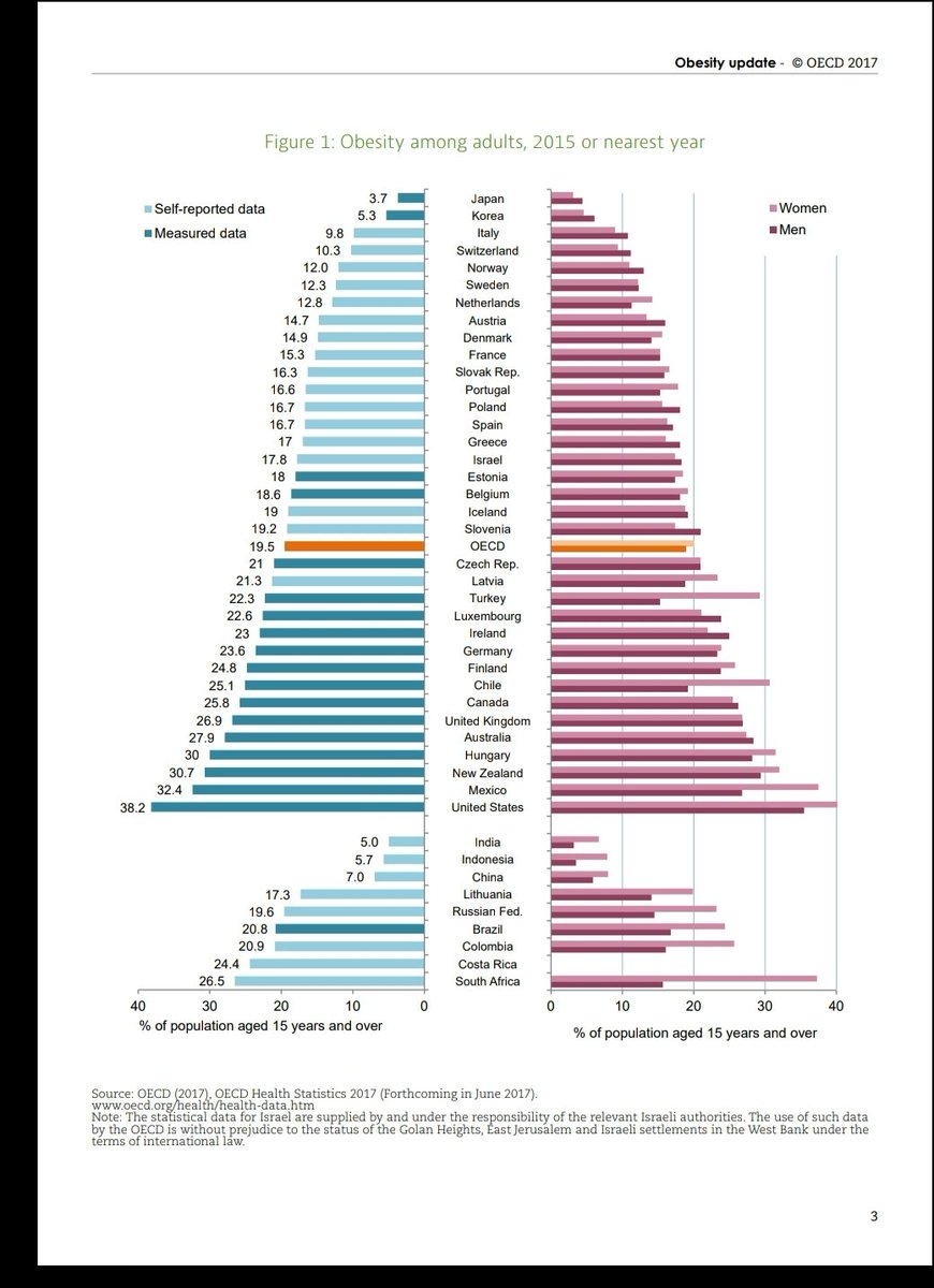 DhruvilPandyaMD's tweet photo. USA has the highest rate of obesity in the world.
#addictedtolife #lovelife #integrativestrokeneurology
#humanbeing #stroke #northwesternmedicine #integrativemedicine #lifestylechanges #startearly #preventivecare #eathealthy #investinyourself #preventstroke #reversestroke https://t.co/eRI0r6nUXz