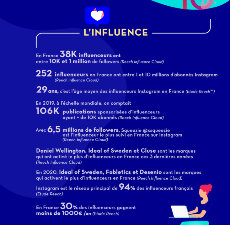 ChanPerco's tweet photo. #Infographie | Les 10 ans d' #Instagram en chiffres et dates-clés 
- Il compte 1,08 milliards d'utilisateurs actifs dans le monde
- 54% des utilisateurs français sont des femmes
- L'âge moyen des influenceurs est de 29 ans
via @ComarketingNews https://t.co/6NCjlYoo76 https://t.co/abqKUDrgp1