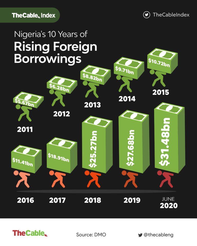 ChidiOdinkalu's tweet photo. How #Nigeria #FellInLove with the #DebtBinge, 2011-2020.... https://t.co/ZUaatq10Qn