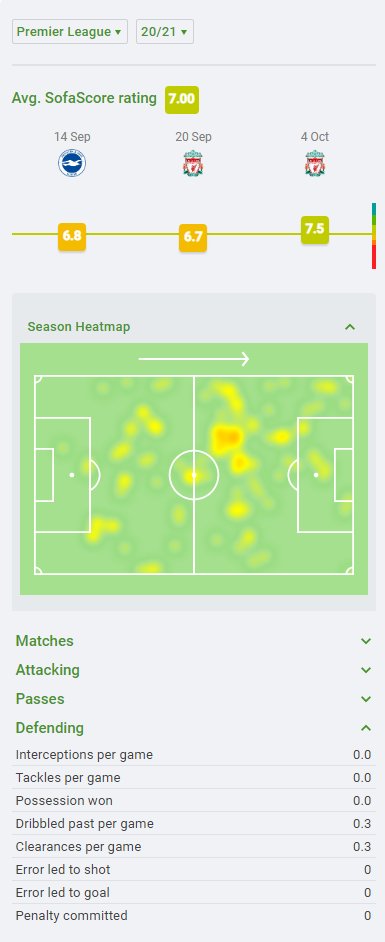 If we look at Ross' heatmaps we can see he has been messed about by coaches - his assists and goals are ok but his defensive data isn't. Those tackle and interception numbers need context.