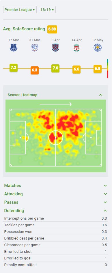 If we look at Ross' heatmaps we can see he has been messed about by coaches - his assists and goals are ok but his defensive data isn't. Those tackle and interception numbers need context.