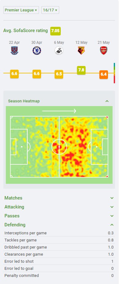 If we look at Ross' heatmaps we can see he has been messed about by coaches - his assists and goals are ok but his defensive data isn't. Those tackle and interception numbers need context.