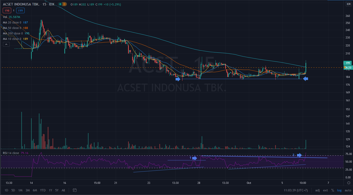 hfmtrades's tweet photo. RSI14 Bullish Divergence Explained
ACST liat confirmation dari bullish divergencenya,
#1 breakout pertama
#2 double confirmation
Kalo masuk pas #2 breakout. stoploss dibawah prior swing low (Rp.182).
#hfmtips https://t.co/KiOSwAeXzp
