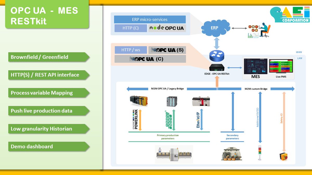 aeicor's tweet photo. Easily integrate your #MES system to your #Factory #automation system using a simple #edge device. Connect to your production system from #ERP cloud.

#iiot #m2m #m2c #industrie40 #aeicoriiotteam #opcfoundation #opcua #brownfield #greenfield #opcuatsnadoption #s10 https://t.co/NHAGPmdUyJ