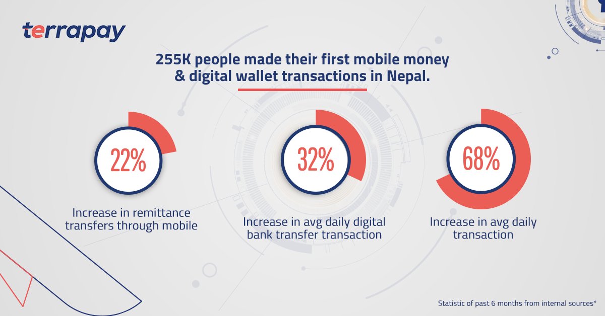 TerraPay's tweet photo. In last 6 months, Nepal has witnessed a tremendous burst in #digitalpayments. We laud the growing #digitaleconomy &amp; aim to further leverage our capabilities in providing the residents a universal &amp; secure payments infrastructure through our partner networks.#UnlockingCapabilities https://t.co/aVzpaSDVJs