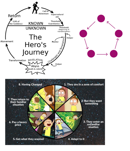 Here's the Hero's Journey and Dan Harmon's Story Circle for reference: