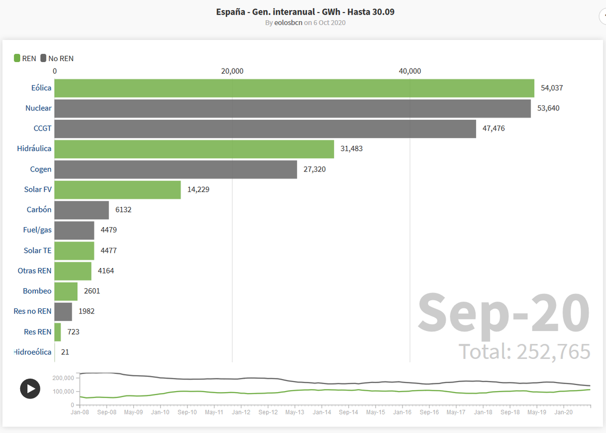Y para los que no quieran ver el gráfico carrera de barras, esta es la foto finish de la carrera en septiembre. La generación en los últimos 12 meses en España a 31 de septiembre de 2020.