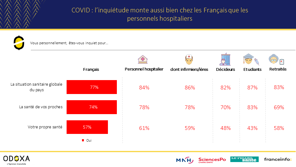 Observatoire de la #santé <a href="/OdoxaSondages/">Odoxa</a> @MNH_Mutuelle avec la Chaire Santé de <a href="/sciencespo/">Sciences Po</a> diffusé par <a href="/LeFigaro_Sante/">Le Figaro Santé</a> et <a href="/franceinfo/">franceinfo</a> 
 
📣  Enseignement #1
#Covid_19 : l’inquiétude monte aussi bien chez les Français que les personnels hospitaliers.
