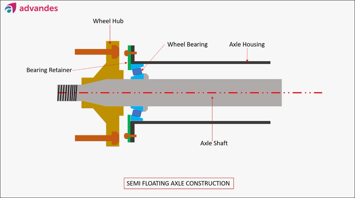 In a semi-floating axle, the wheel hub is directly connected to the axle, which is supported by one bearing near the wheel end of the axle tube. 

#vehicletransmission #vehicleengineering #semifloatingaxle #rigidaxle #suspension